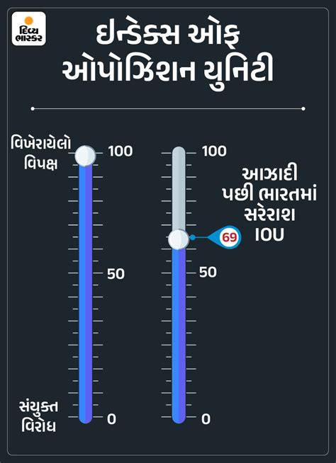 Bhaskar Explainer: If votes increase by 5%, BJP will reach 344 | ભાસ્કર ...