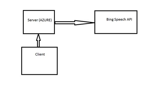 Bing Speech API Tutorial 的图像结果