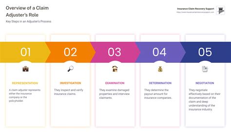 The Definitive Guide to Claim Adjusters: Roles & Responsibilities ...