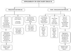 Audit Rules - Cost Accounting - B Com PDF Download
