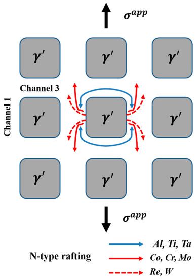 Review of γ’ Rafting Behavior in Nickel-Based Superalloys: Crystal ...