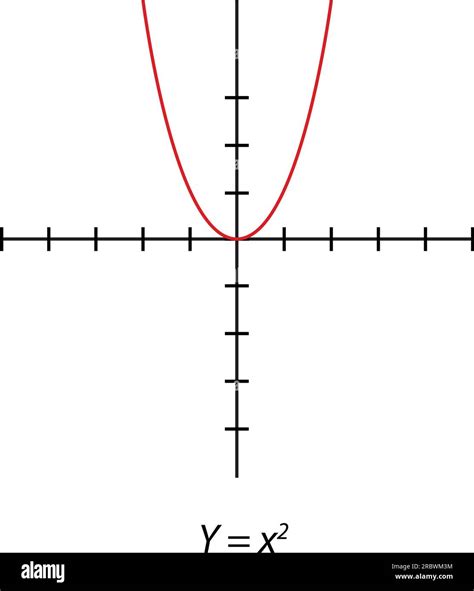 Y= x2 Square graph. simple orthogonal coordinate plane with axes X and ...