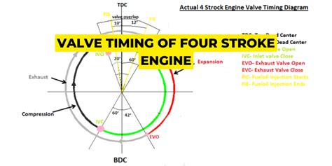 Image result for How Engine Timing Works