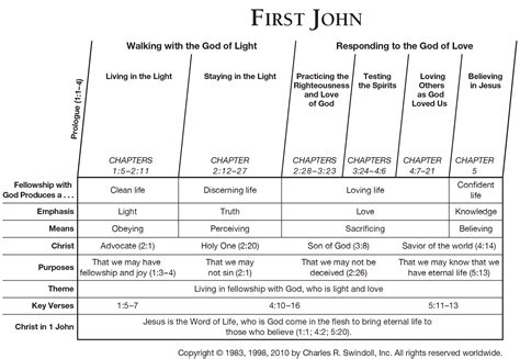 Book of First John Overview - Insight for Living Ministries