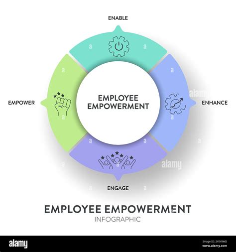 Employee Empowerment strategy framework diagram chart infographic banner template with icon ...