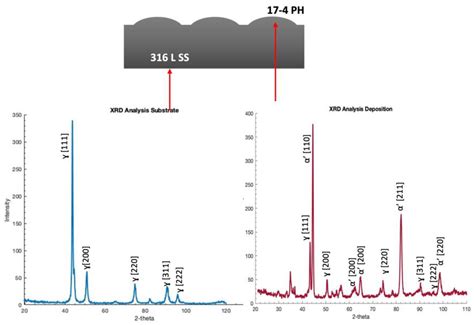Direct Energy Depositions of a 17-4 PH Stainless Steel: Geometrical and Microstructural ...