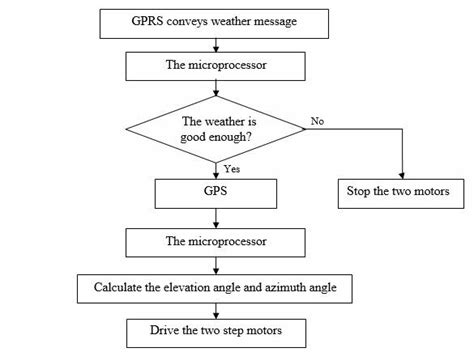 Image result for Tracking System Tutorial