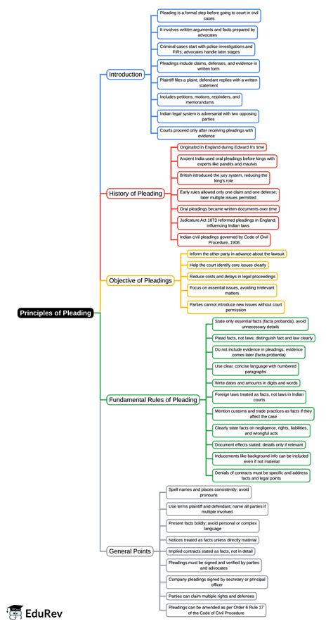 Mind Map: Principles of Pleading - Important Acts and Laws for ...