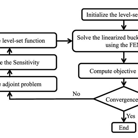 Linear Programming Optimization Flow Chart 的图像结果