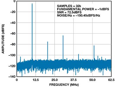 Understanding How Amplifier Noise Contributes to Total Noise in ADC ...
