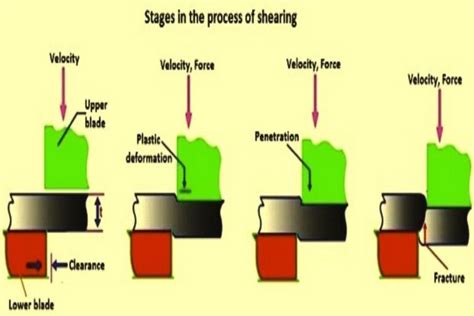 Image result for Shearing Machine Working
