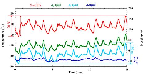 Atmospheric Corrosion Sensor Based on Strain Measurement with an Active ...