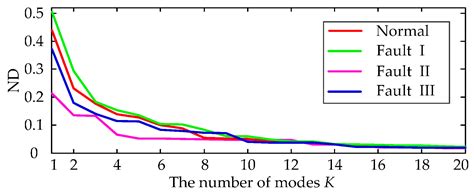 Mechanical Fault Diagnosis of High Voltage Circuit Breakers Based on ...