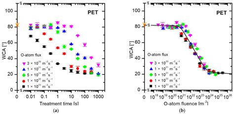 Kinetics of Surface Wettability of Aromatic Polymers (PET, PS, PEEK ...