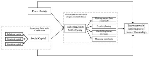 Place Identity, Social Capital, and Rural Homestay Entrepreneurship ...