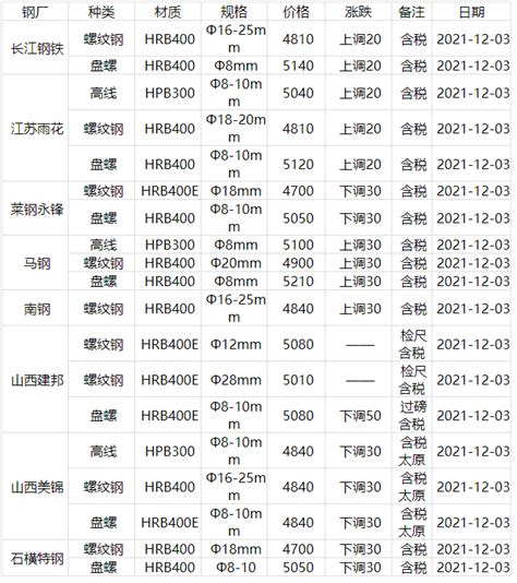 今日钢材价格最新行情走势,螺纹钢价格一览表-全球共德