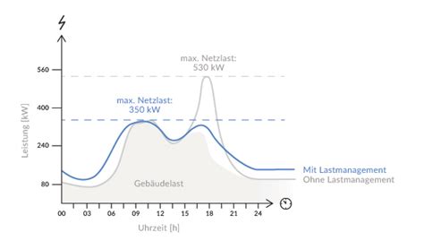 LAST Management 的图像结果