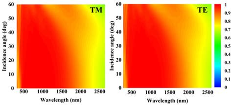 High Absorptivity and Ultra-Wideband Solar Absorber Based on Ti-Al2O3 ...