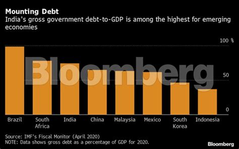 Debt woes derail India’s plan to deliver stronger fiscal support - The ...
