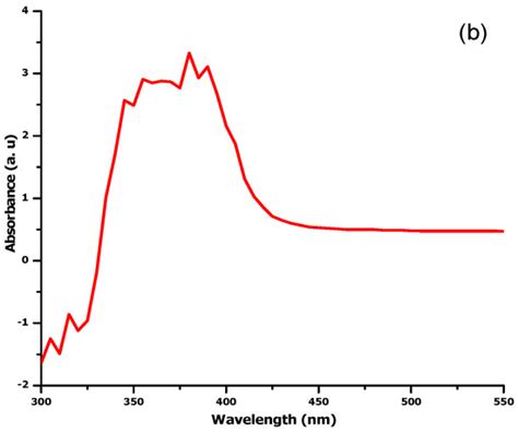 Magnesium and Zinc Oxide Nanoparticles from Datura alba Improve ...