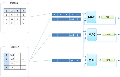 Image result for Distribution Matrix
