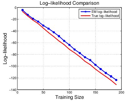Image result for Log-Likelihood Manual Calculation Example