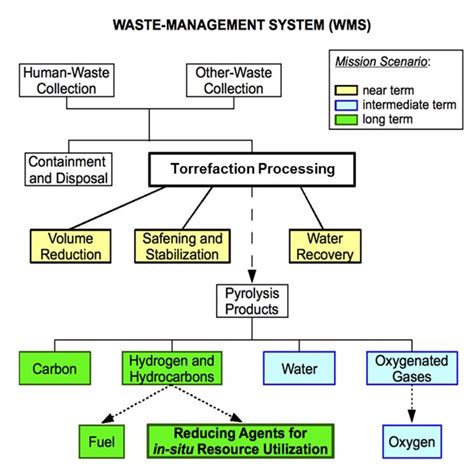 Image result for Working Model of Waste Management System