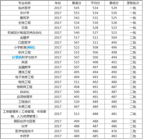 大连海事大学录取分数线2022年 - 学生网校 - 网校一点通