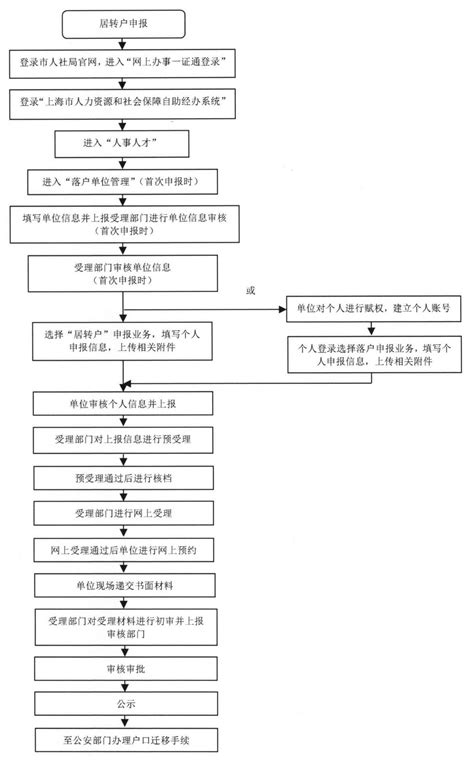 2023年上海居转户落户流程，上海居转户申请材料清单-居住证积分网