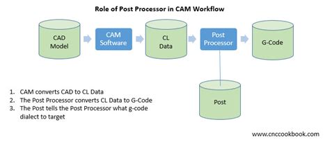 SolidWorks Cam Post Processor 的图像结果