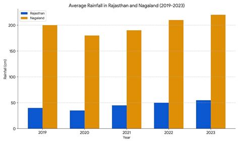 Average Rain fall in Rajasthan and Nagaland(cm) in the last 5 years on ...