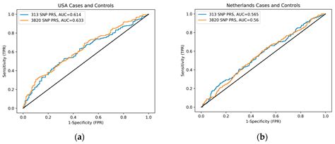 Breast Cancer Polygenic Risk Score Validation and Effects of Variable ...