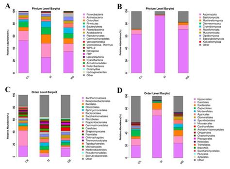 Effects of Broccoli Rotation on Soil Microbial Community Structure and ...