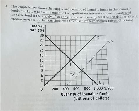 (Solved) - The graph below shows the supply and demand of loanable ...