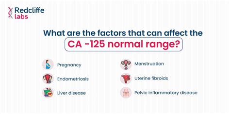 Factors that affect CA125 test