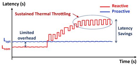 Performance Profiling of Embedded ConvNets under Thermal-Aware DVFS