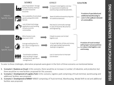 Transport Detailed Feasibility Project Studio | CEPT - Portfolio