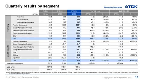 1st Quarter of fiscal 2025 Performance Briefing (Speech Text) | TDK