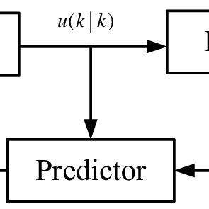 Image result for What Is Model Predictive Controller