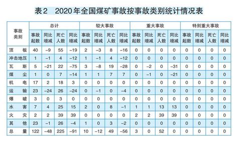 2021年前11月中国发生矿山事故336起死亡474人__矿道网