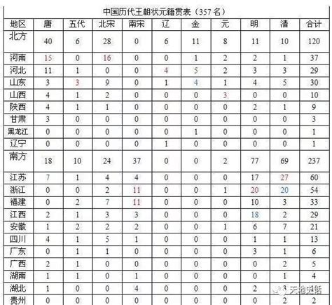 湖北省历年高考状元一览表_文档下载