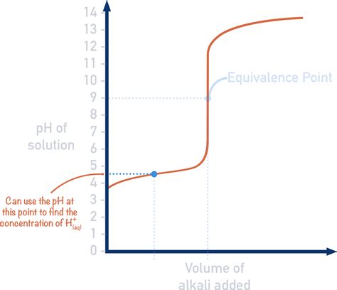Titration Curve With Points at Geneva Sampson blog