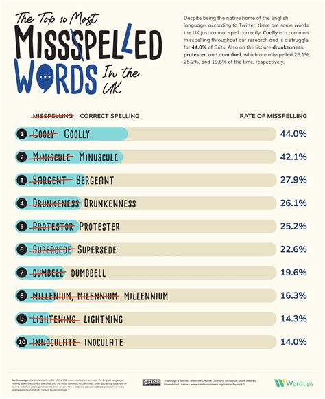 The Most Misspelled English Word in Every Country and State, Based on ...