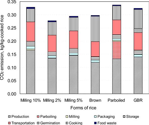 Processing Conditions, Rice Properties, Health and Environment