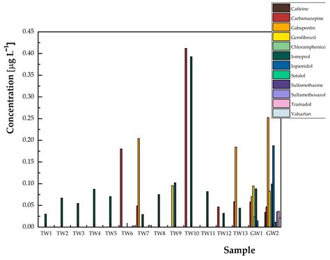 Monitoring Pharmaceuticals and Personal Care Products in Drinking Water ...