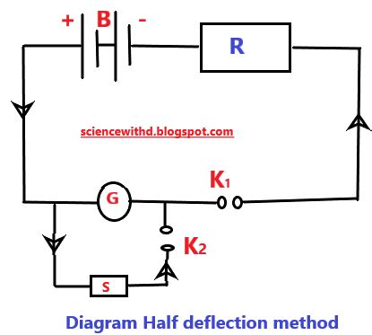 Half Deflection Method Experiment 的图像结果