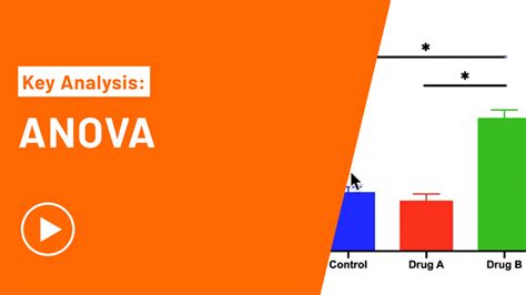 Image result for Anova Method Explained