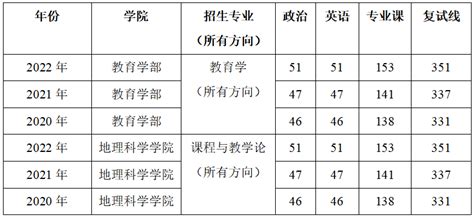 2023年安庆师范大学硕士研究生招生拟新增5个专业，大部分专业第一志愿最低录取分接近复试线 - 知乎