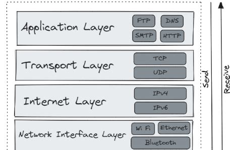TCP IP Model Routing 的图像结果