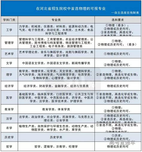 高一选科怎么选最好 2022高一选科的最佳方案